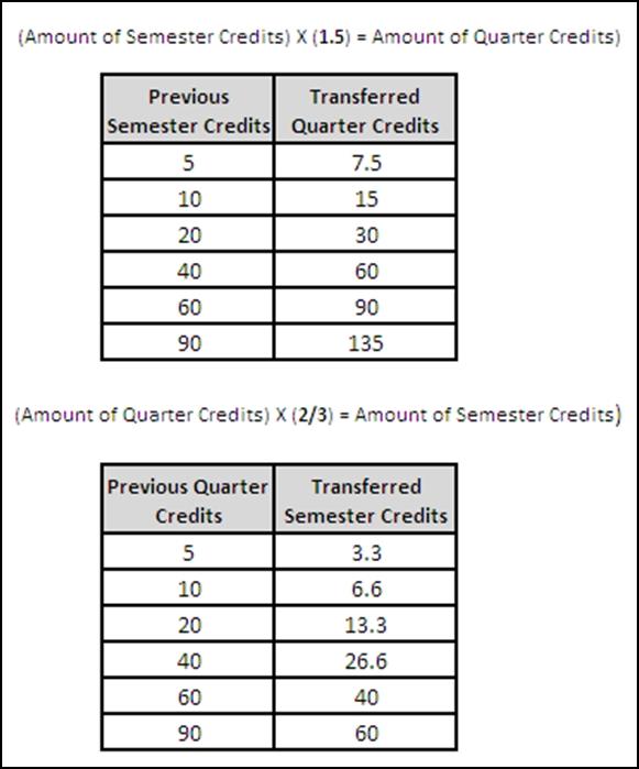 Semester vs. Quarter: What You Need to Know When Transferring Credits